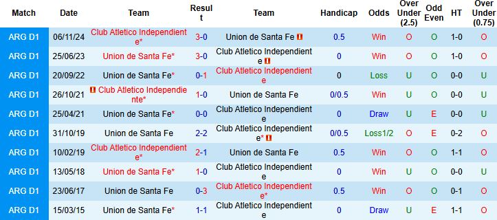 Nhận định, Soi kèo Independiente vs Union de Santa Fe 05h45 ngày 11/03: Thuần phục đội khách - Ảnh 4