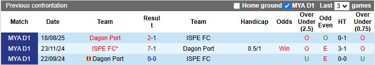 Nhận định, Soi kèo ISPE vs Dagon Port 16h30 ngày 11/3: Rời xa nhóm xuống hạng - Ảnh 1