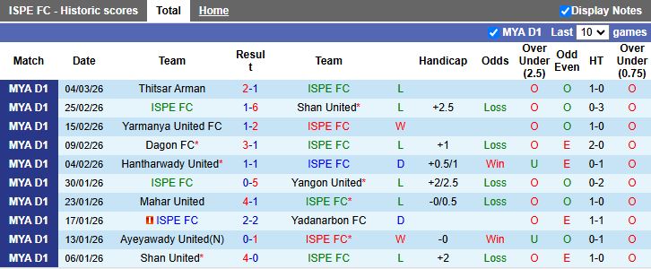 Nhận định, Soi kèo ISPE vs Dagon Port 16h30 ngày 11/3: Rời xa nhóm xuống hạng - Ảnh 2