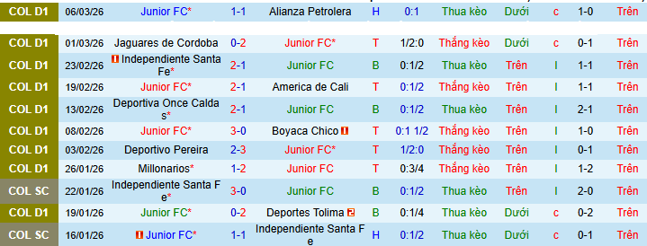 Nhận định, Soi kèo Junior vs Atletico Nacional 8h30 ngày 11/3: Long tranh hổ đấu - Ảnh 1