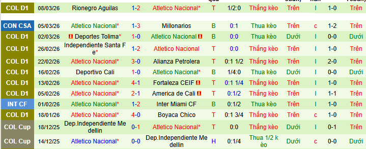 Nhận định, Soi kèo Junior vs Atletico Nacional 8h30 ngày 11/3: Long tranh hổ đấu - Ảnh 2