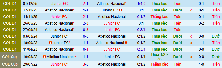 Nhận định, Soi kèo Junior vs Atletico Nacional 8h30 ngày 11/3: Long tranh hổ đấu - Ảnh 3
