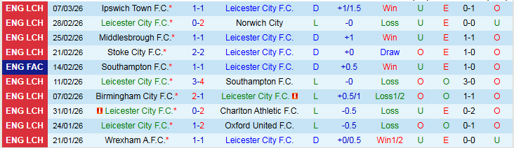 Nhận định, Soi kèo Leicester City vs Bristol City 2h45 ngày 11/3: Niềm vui cho Bầy Cáo - Ảnh 2