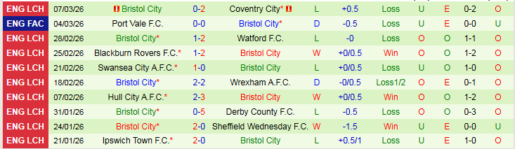 Nhận định, Soi kèo Leicester City vs Bristol City 2h45 ngày 11/3: Niềm vui cho Bầy Cáo - Ảnh 3