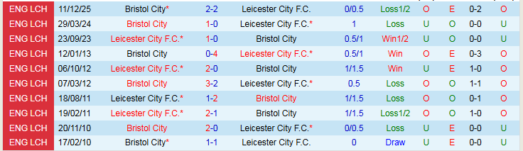 Nhận định, Soi kèo Leicester City vs Bristol City 2h45 ngày 11/3: Niềm vui cho Bầy Cáo - Ảnh 4