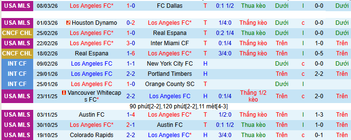 Nhận định, Soi kèo Los Angeles FC vs Alajuelense 10h ngày 11/3: Ưu thế của ông lớn - Ảnh 1