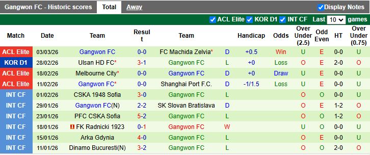 Nhận định, Soi kèo Machida Zelvia vs Gangwon 17h00 ngày 10/3: Nhọc nhằn vào tứ kết - Ảnh 3