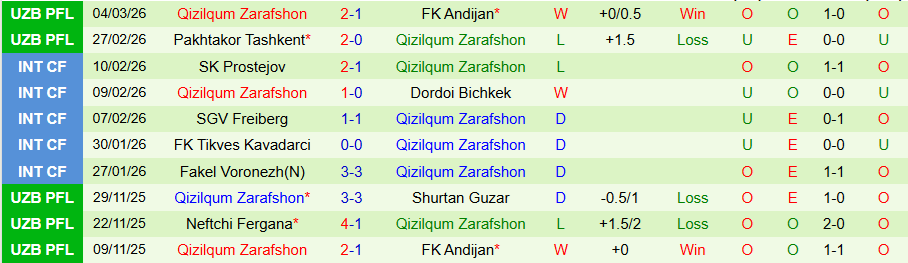 Nhận định, Soi kèo Mashal Muborak vs Qizilqum Zarafshon, 21h45 ngày 10/3: Tiếp tục thất bại - Ảnh 1