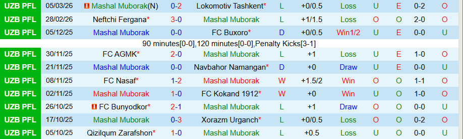 Nhận định, Soi kèo Mashal Muborak vs Qizilqum Zarafshon, 21h45 ngày 10/3: Tiếp tục thất bại - Ảnh 2