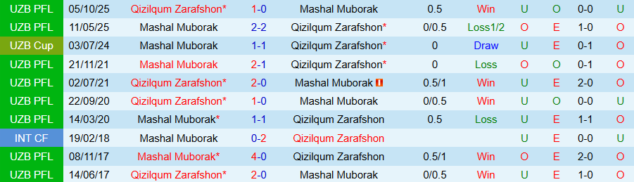 Nhận định, Soi kèo Mashal Muborak vs Qizilqum Zarafshon, 21h45 ngày 10/3: Tiếp tục thất bại - Ảnh 3