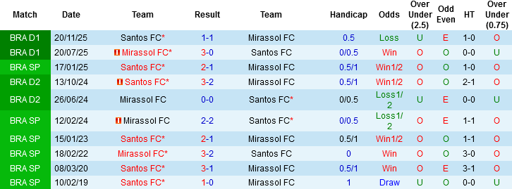 Nhận định, Soi kèo Mirassol vs Santos, 07h30 ngày 11/3: Thiếu Neymar, thiếu chiến thắng - Ảnh 2