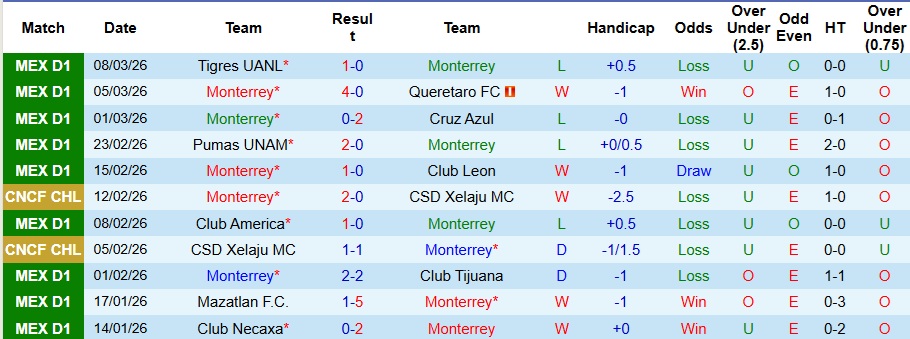 Nhận định, Soi kèo Monterrey vs Cruz Azul 8h ngày 11/3: Sức mạnh áp đảo - Ảnh 1