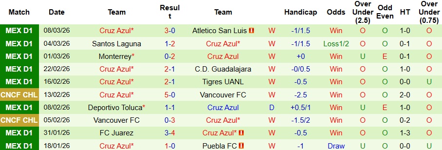 Nhận định, Soi kèo Monterrey vs Cruz Azul 8h ngày 11/3: Sức mạnh áp đảo - Ảnh 2