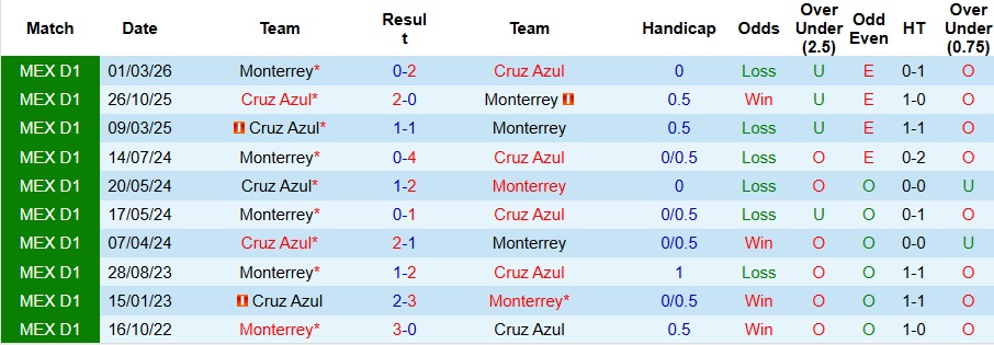 Nhận định, Soi kèo Monterrey vs Cruz Azul 8h ngày 11/3: Sức mạnh áp đảo - Ảnh 3
