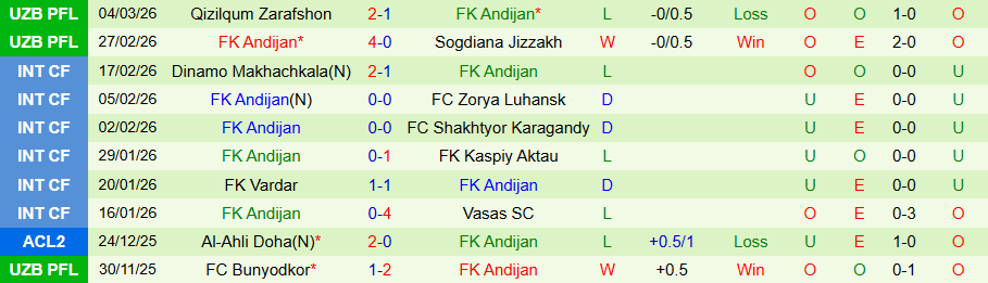 Nhận định, Soi kèo Neftchi Fergana vs Andijan, 21h00 ngày 10/3: Khó cản kẻ mạnh - Ảnh 1