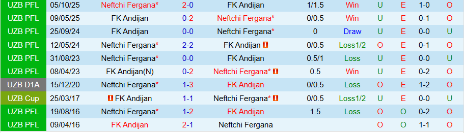 Nhận định, Soi kèo Neftchi Fergana vs Andijan, 21h00 ngày 10/3: Khó cản kẻ mạnh - Ảnh 3