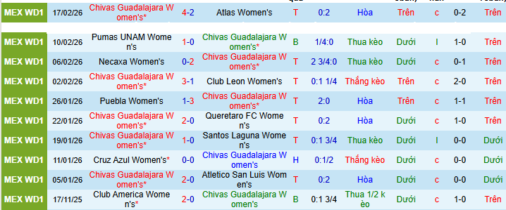 Nhận định, Soi kèo Nữ Guadalajara vs Nữ Club America 8h07 ngày 11/3: Thế trận một chiều - Ảnh 1
