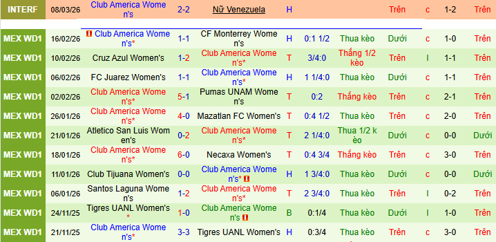 Nhận định, Soi kèo Nữ Guadalajara vs Nữ Club America 8h07 ngày 11/3: Thế trận một chiều - Ảnh 2