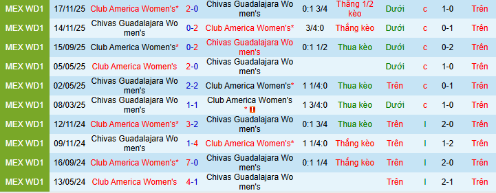 Nhận định, Soi kèo Nữ Guadalajara vs Nữ Club America 8h07 ngày 11/3: Thế trận một chiều - Ảnh 3