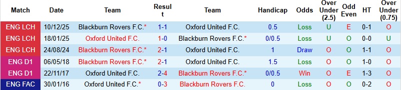 Nhận định, Soi kèo Oxford United vs Blackburn 2h45 ngày 12/3: Quyết tâm thoát hiểm - Ảnh 2