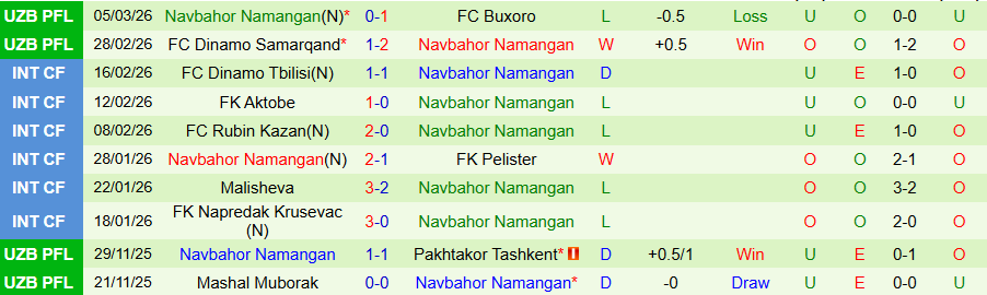 Nhận định, Soi kèo Pakhtakor vs Navbahor Namangan, 22h00 ngày 10/3: Chủ nhà nở nụ cười - Ảnh 1