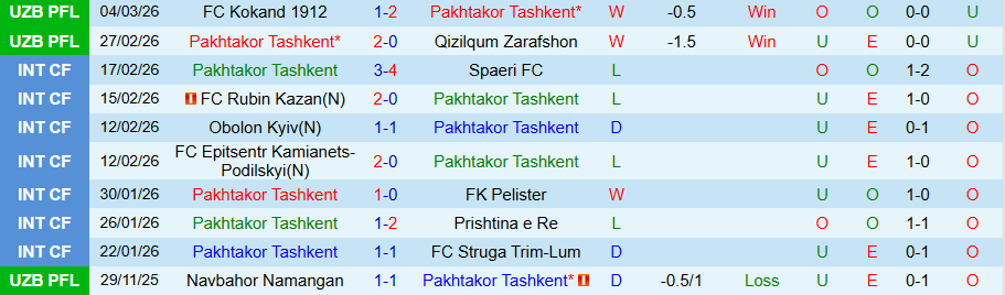 Nhận định, Soi kèo Pakhtakor vs Navbahor Namangan, 22h00 ngày 10/3: Chủ nhà nở nụ cười - Ảnh 2