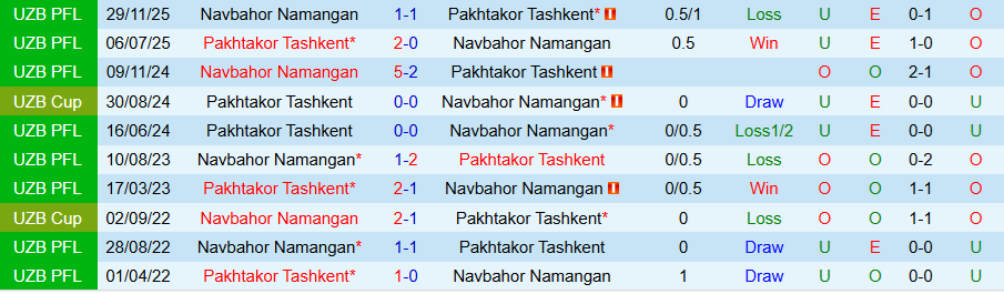 Nhận định, Soi kèo Pakhtakor vs Navbahor Namangan, 22h00 ngày 10/3: Chủ nhà nở nụ cười - Ảnh 3