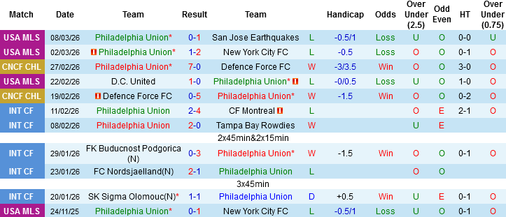 Nhận định, Soi kèo Philadelphia Union vs Club America, 06h00 ngày 11/3: Tìm liều thuốc giảm đau - Ảnh 1
