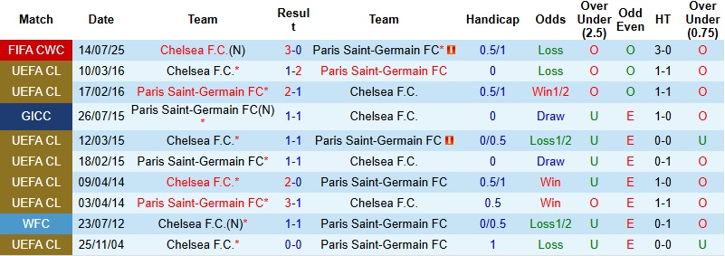 Nhận định, Soi kèo PSG vs Chelsea 3h00 ngày 12/3: Đại chiến cân bằng - Ảnh 2