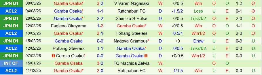 Nhận định, Soi kèo Ratchaburi vs Gamba Osaka, 19h15 ngày 11/3: Sức mạnh của đẳng cấp - Ảnh 1