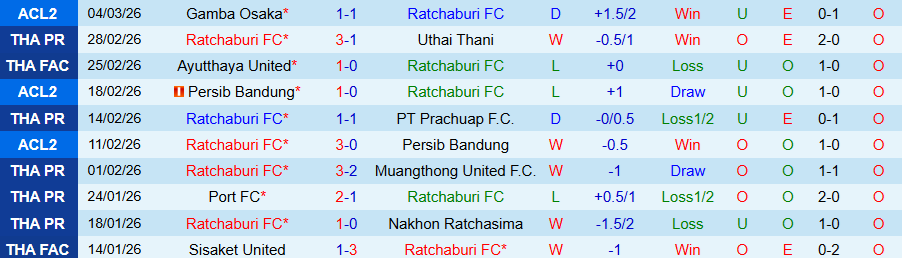 Nhận định, Soi kèo Ratchaburi vs Gamba Osaka, 19h15 ngày 11/3: Sức mạnh của đẳng cấp - Ảnh 2