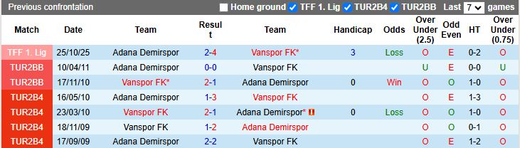 Nhận định, Soi kèo Vanspor vs Adana Demirspor 17h30 ngày 10/3: 3 điểm trong tầm tay - Ảnh 1