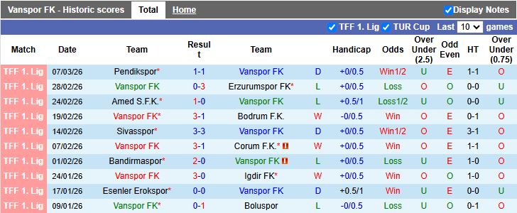 Nhận định, Soi kèo Vanspor vs Adana Demirspor 17h30 ngày 10/3: 3 điểm trong tầm tay - Ảnh 2