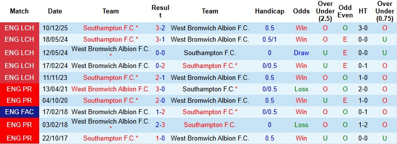 Nhận định, Soi kèo West Brom vs Southampton 2h45 ngày 12/3: Khó khăn chưa dứt - Ảnh 2