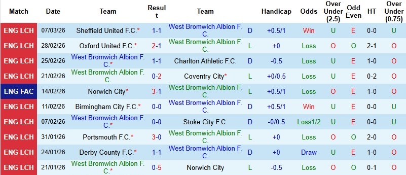 Nhận định, Soi kèo West Brom vs Southampton 2h45 ngày 12/3: Khó khăn chưa dứt - Ảnh 3