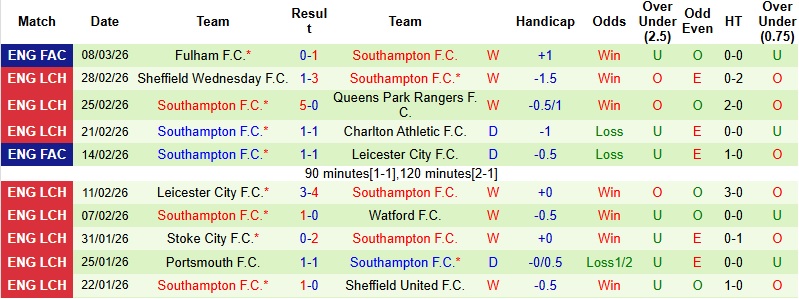 Nhận định, Soi kèo West Brom vs Southampton 2h45 ngày 12/3: Khó khăn chưa dứt - Ảnh 4