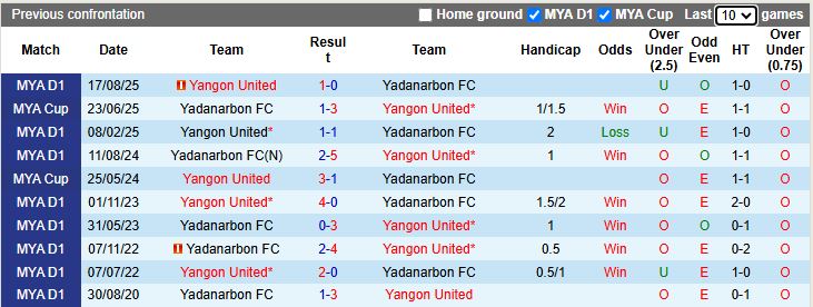 Nhận định, Soi kèo Yadanarbon vs Yangon United 16h00 ngày 10/3: Khó cho chủ nhà - Ảnh 1