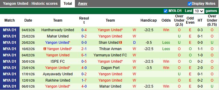 Nhận định, Soi kèo Yadanarbon vs Yangon United 16h00 ngày 10/3: Khó cho chủ nhà - Ảnh 3