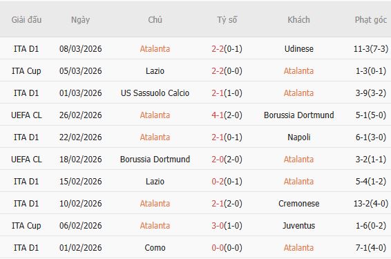 Soi kèo phạt góc Atalanta vs Bayern Munich, 03h00 ngày 11/03 - Ảnh 2