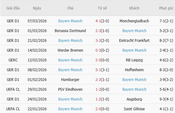 Soi kèo phạt góc Atalanta vs Bayern Munich, 03h00 ngày 11/03 - Ảnh 3