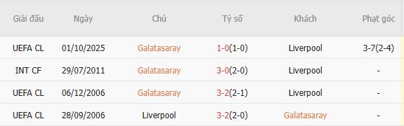 Soi kèo phạt góc Galatasaray vs Liverpool, 00h45 ngày 11/03 - Ảnh 2