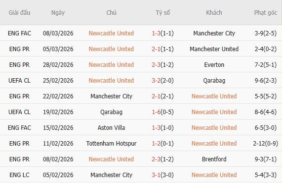 Soi kèo phạt góc Newcastle vs Barcelona, 03h00 ngày 11/03 - Ảnh 3