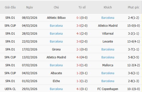 Soi kèo phạt góc Newcastle vs Barcelona, 03h00 ngày 11/03 - Ảnh 4