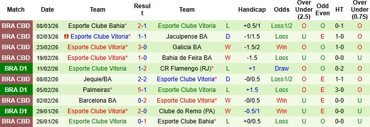 Nhận định, Soi kèo Bahia vs Vitoria 06h00 ngày 12/03: Chủ nhà đáng tin - Ảnh 2