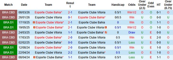 Nhận định, Soi kèo Bahia vs Vitoria 06h00 ngày 12/03: Chủ nhà đáng tin - Ảnh 4