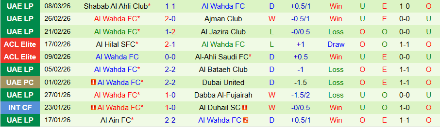Nhận định, Soi kèo Baniyas Club vs Al Wahda, 00h30 ngày 13/3: Thiết lập trật tự - Ảnh 1