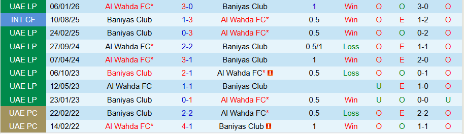 Nhận định, Soi kèo Baniyas Club vs Al Wahda, 00h30 ngày 13/3: Thiết lập trật tự - Ảnh 3