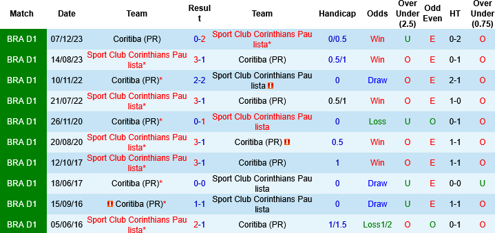 Nhận định, Soi kèo Corinthians vs Coritiba, 07h30 ngày 12/3: Sự áp đảo tuyệt đối - Ảnh 4