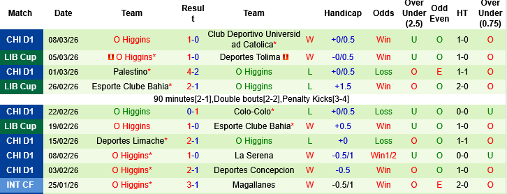 Nhận định, Soi kèo Deportes Tolima vs O Higgins, 07h30 ngày 12/3: Bảo toàn thành quả - Ảnh 1
