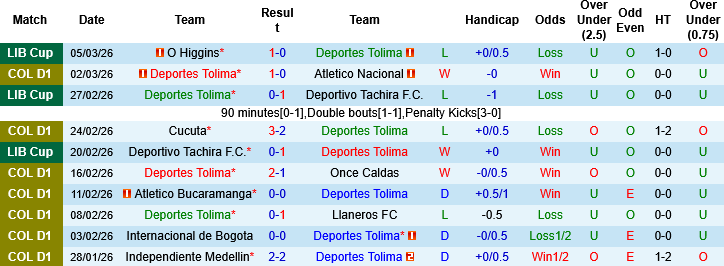 Nhận định, Soi kèo Deportes Tolima vs O Higgins, 07h30 ngày 12/3: Bảo toàn thành quả - Ảnh 2